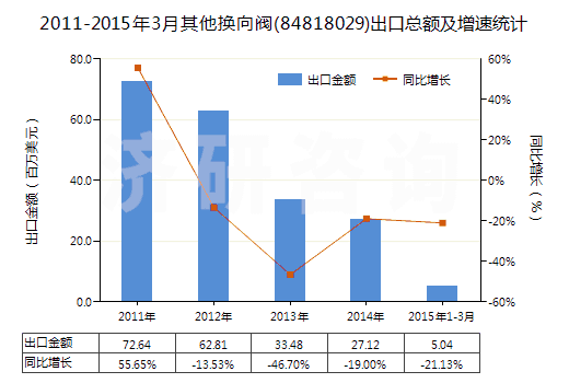 2011-2015年3月其他換向閥(84818029)出口總額及增速統(tǒng)計(jì)
